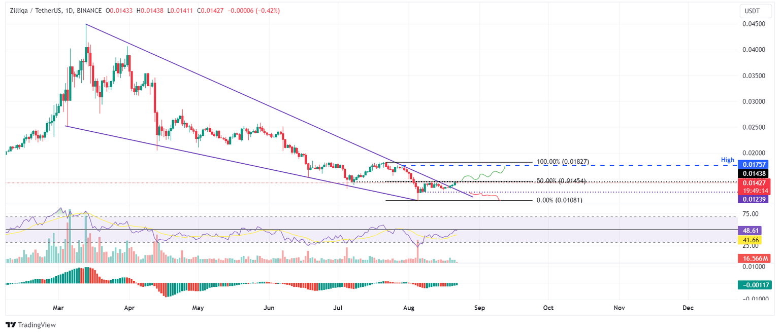 ZIL/USDT daily chart