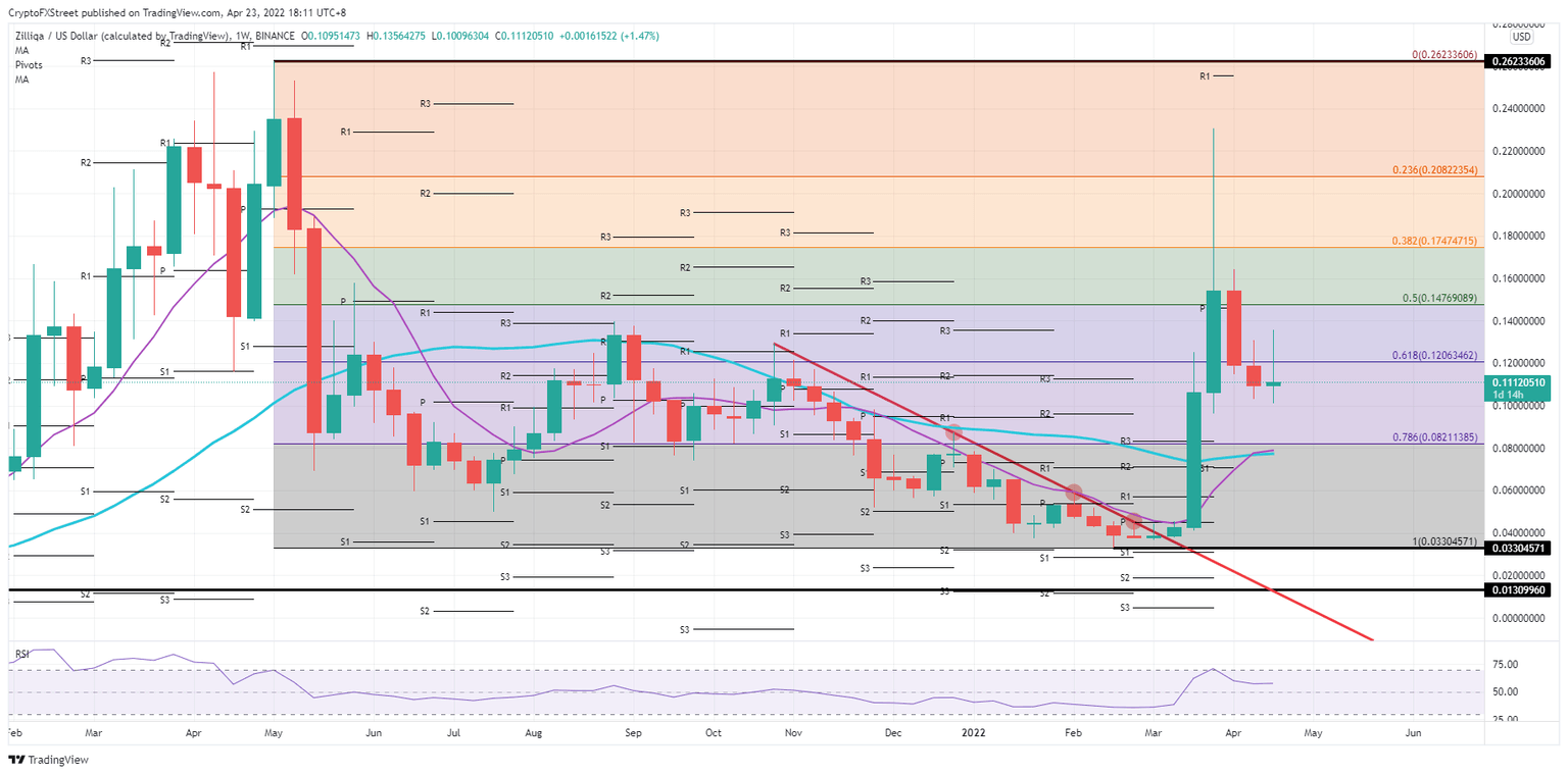 ZIL/USD weekly chart