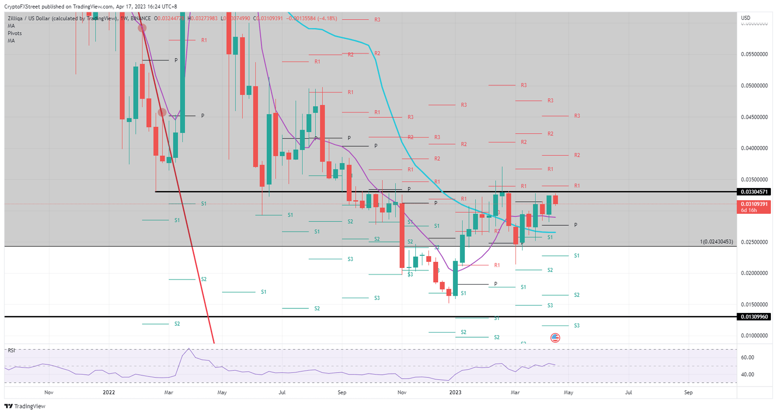 ZIL/USD  Weekly chart    