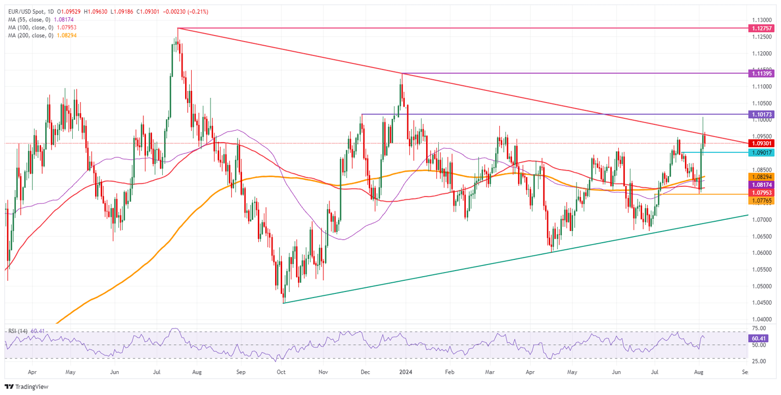 EUR/USD: Daily Chart