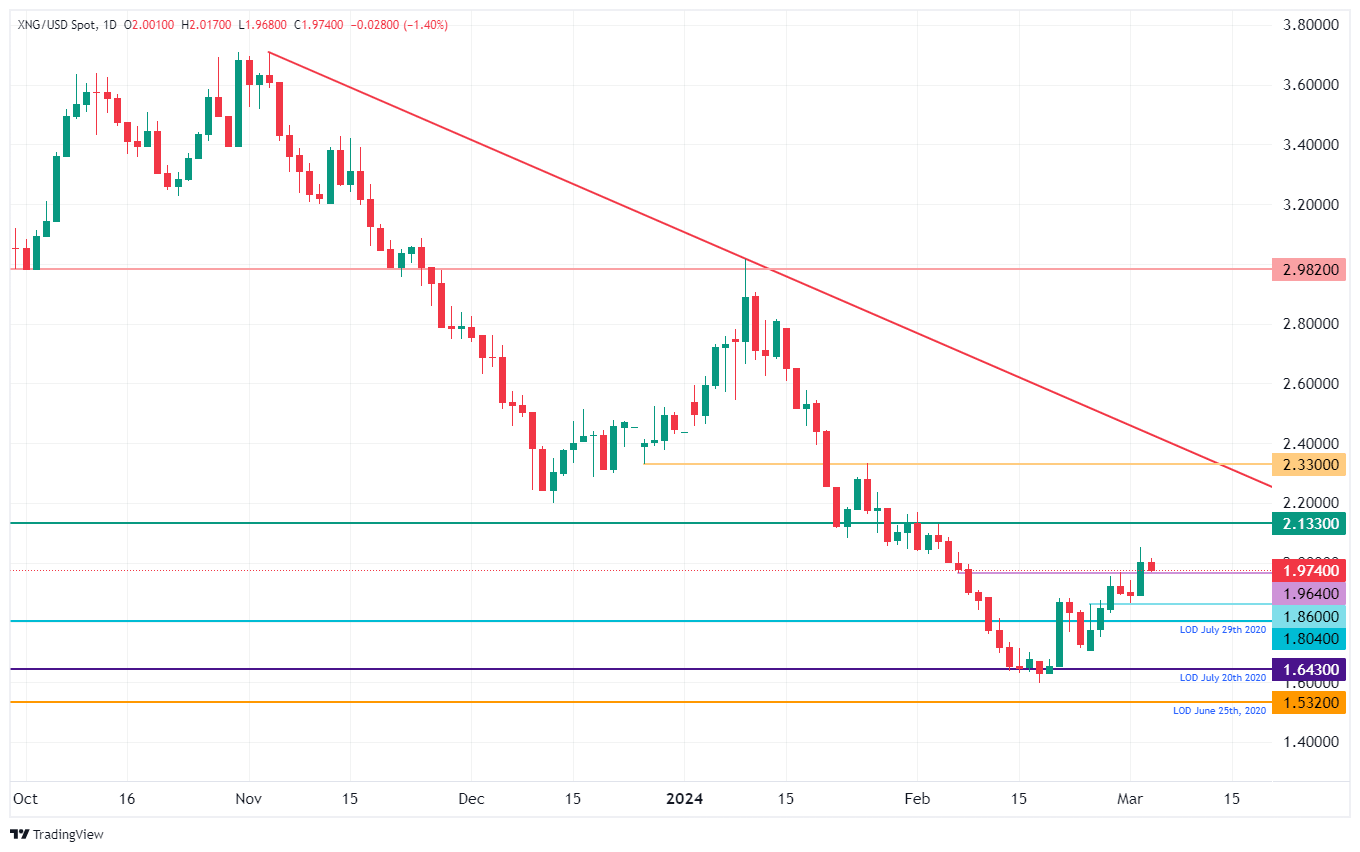 XNG/USD (Daily Chart)