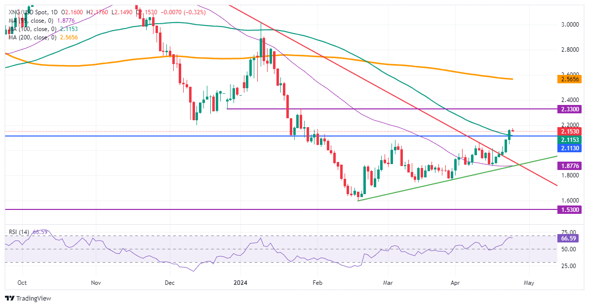 Natural Gas: Daily Chart