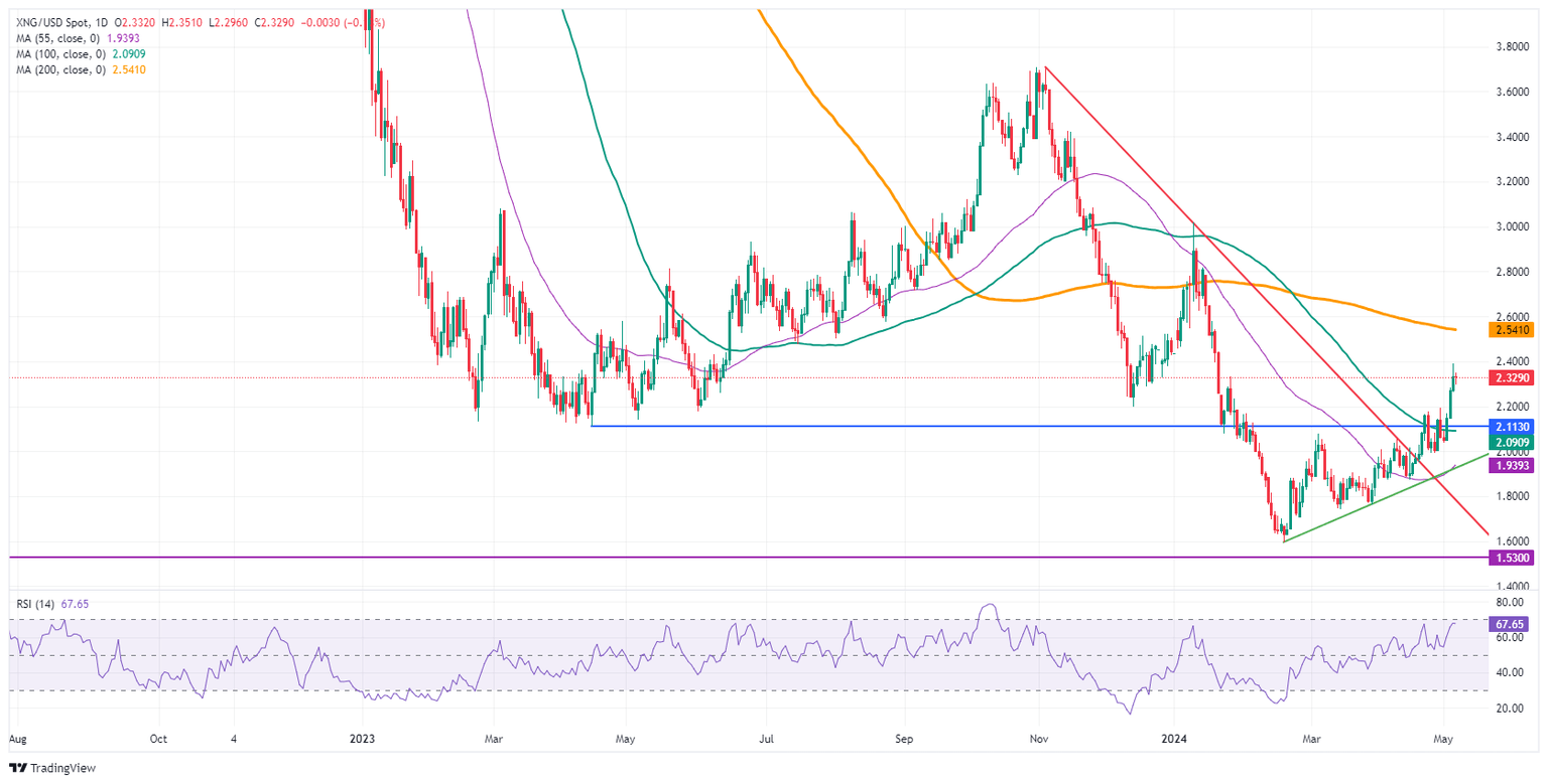 Natural Gas: Daily Chart
