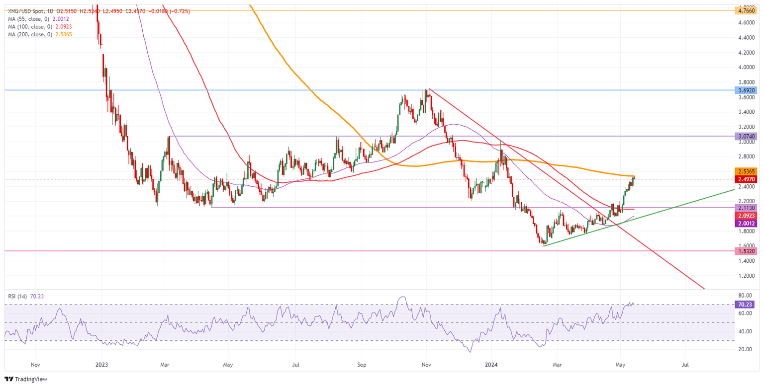 Natural Gas: Daily Chart