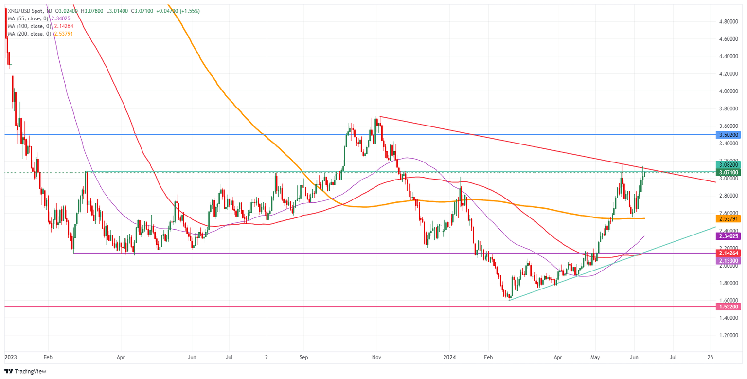 Natural Gas: Daily Chart