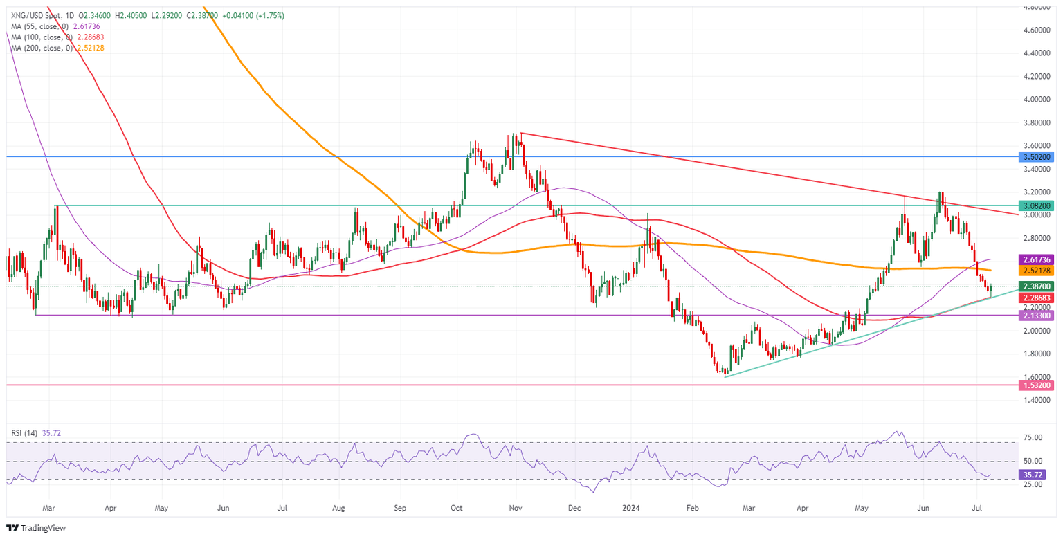 Natural Gas: Daily Chart
