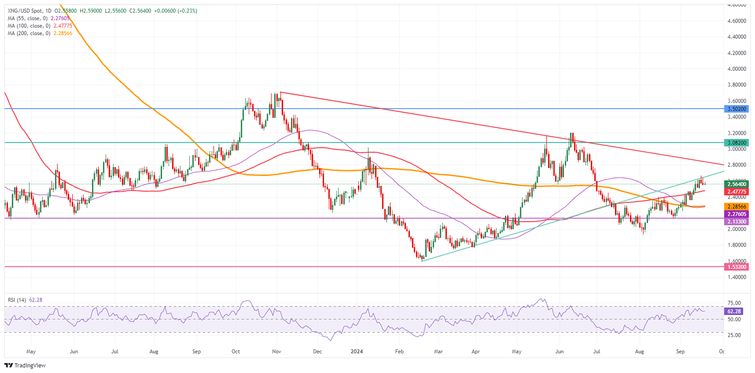 Natural Gas: Daily Chart
