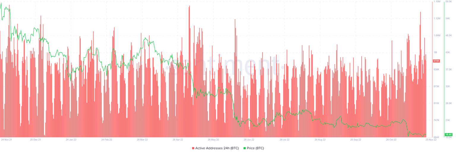 BTC 24-hour active addresses 