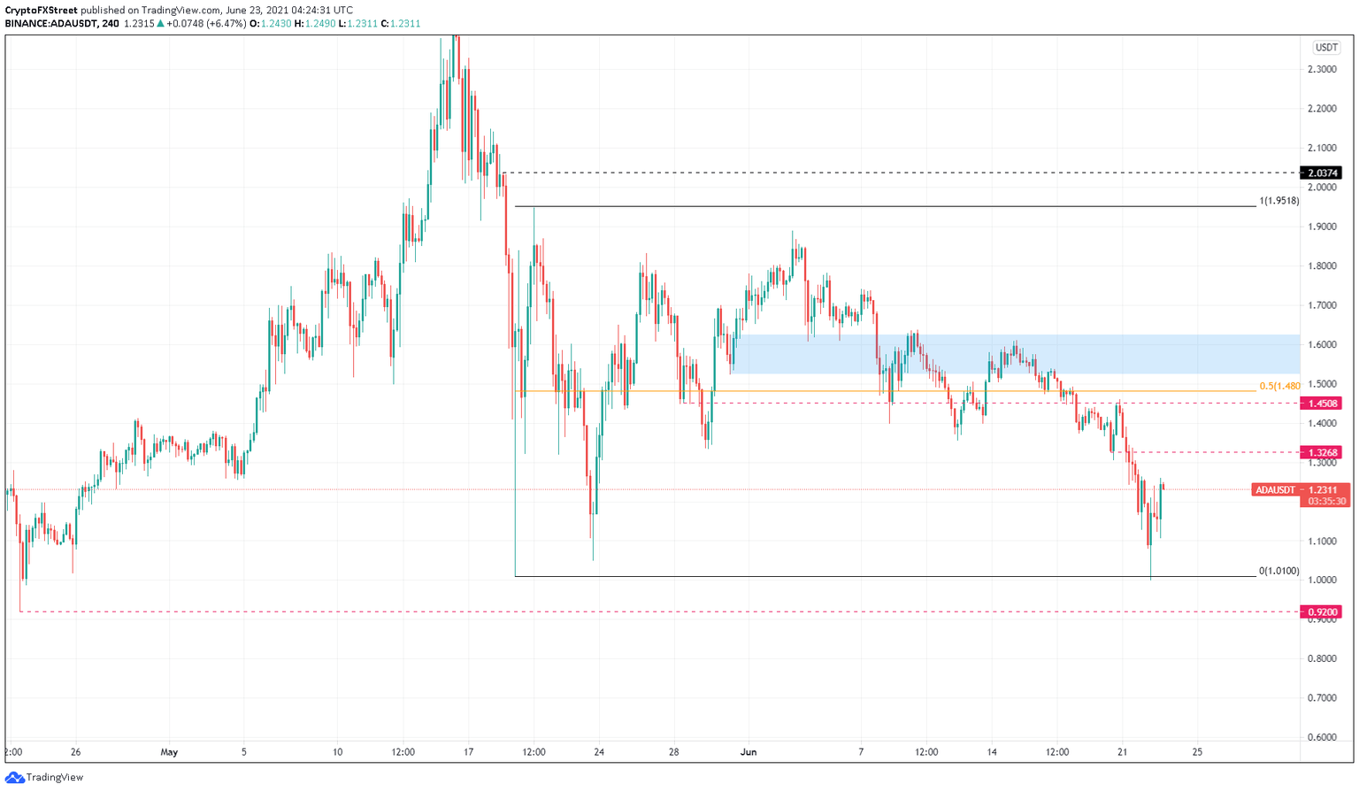 ADA/USDT 4-hour chart