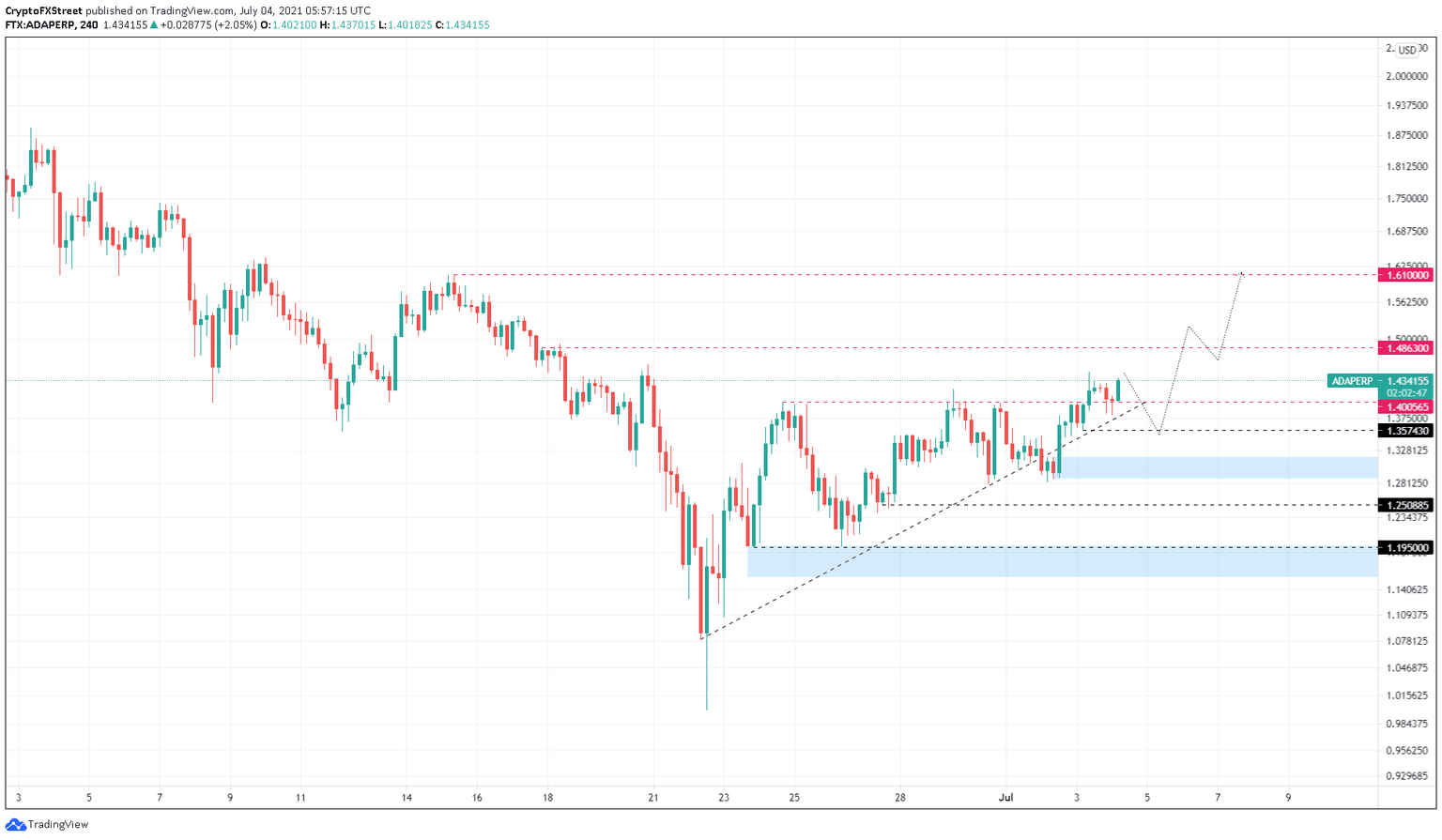 ADA/USDT 4-hour chart