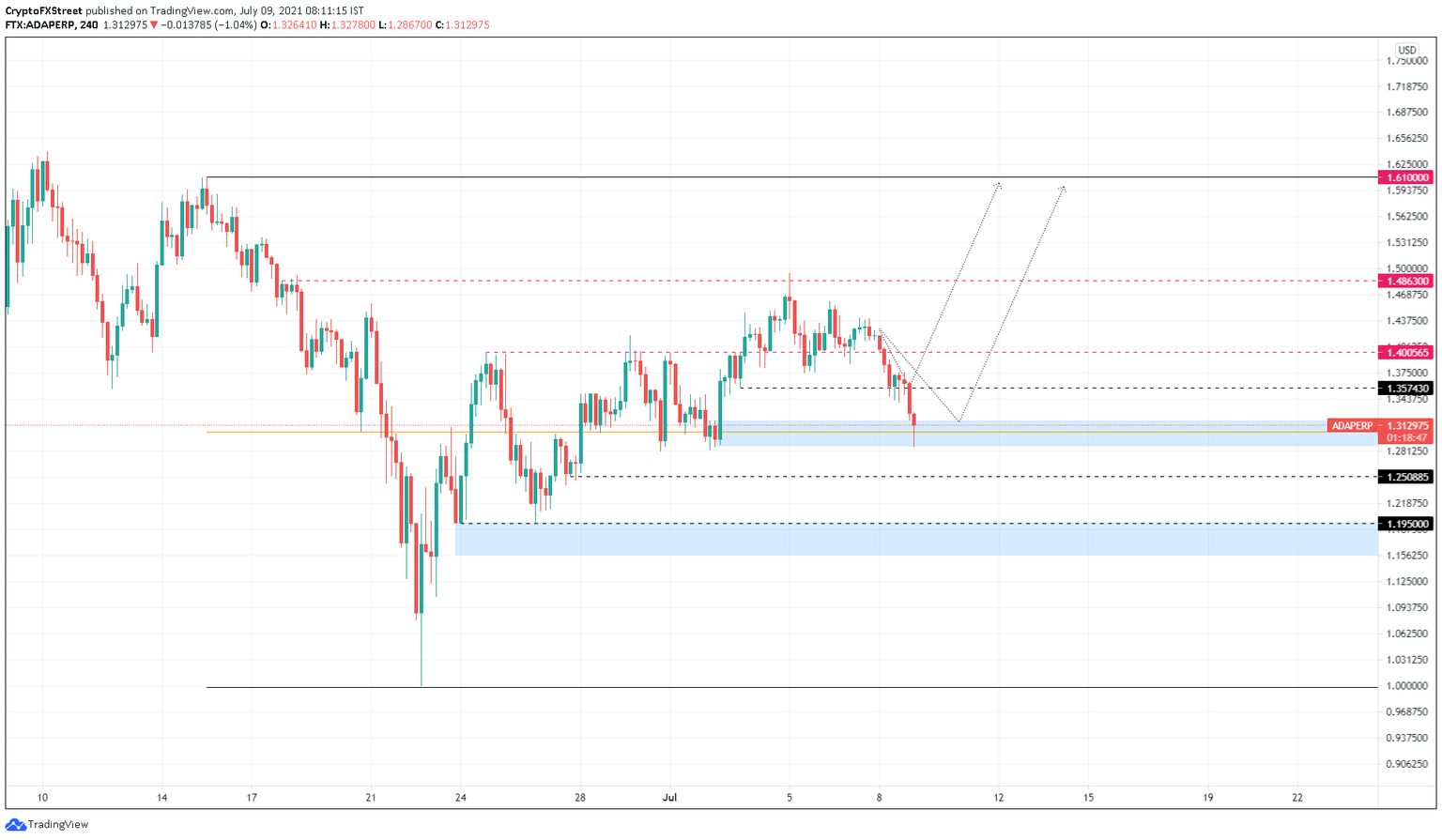 ADA/USDT 4-hour chart