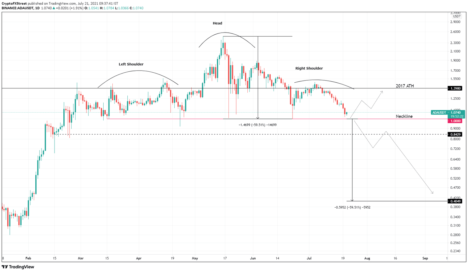 ADA/USDT 1-day chart