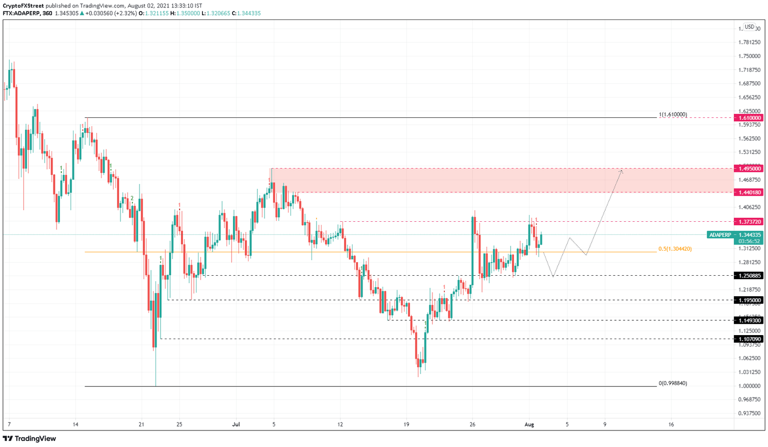ADA/USDT 6-hour chart
