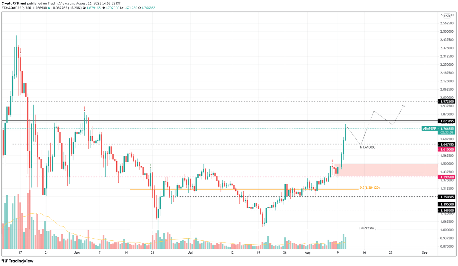 ADA/USDT 12-hour chart