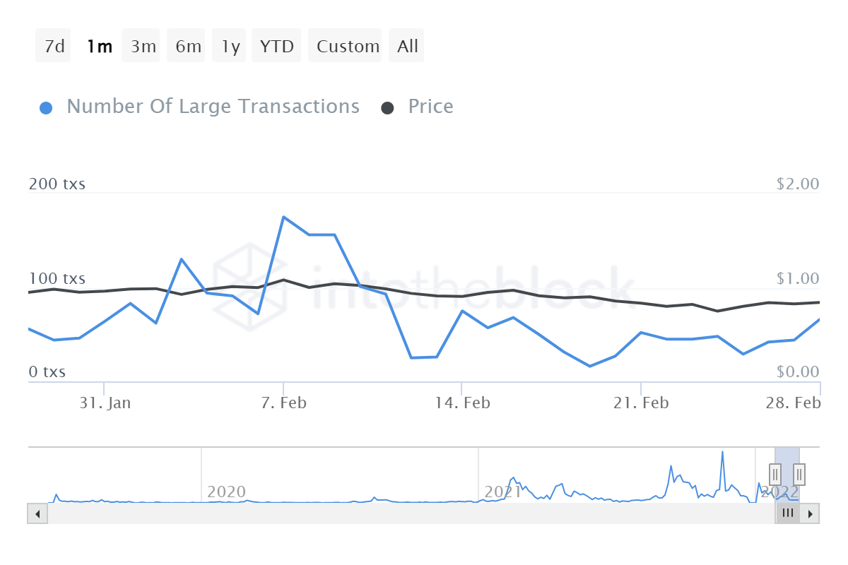 ALGO large transactions