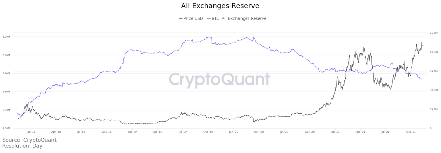 BTC leverage ratio chart