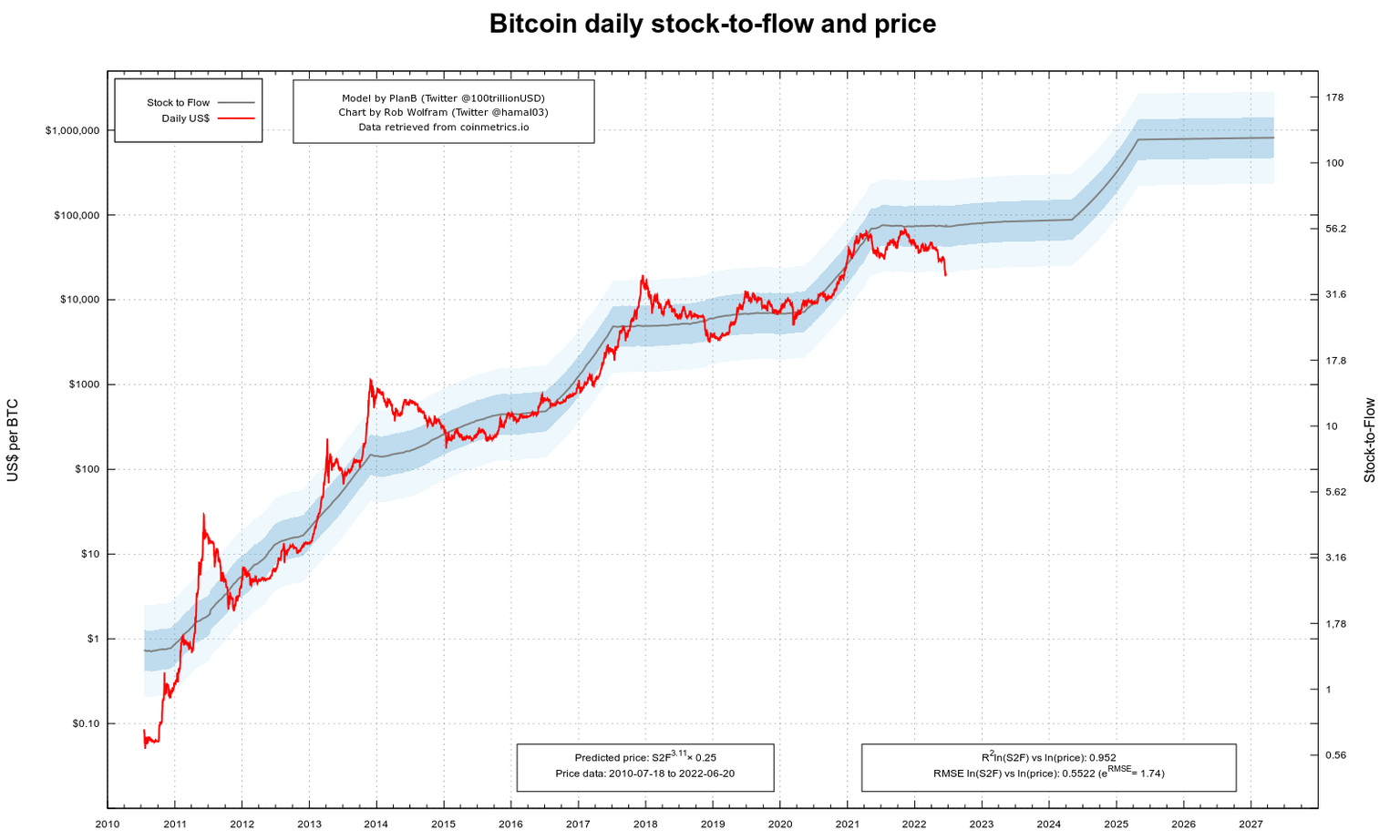 Rob Wolfram charts BTC price against S2F model