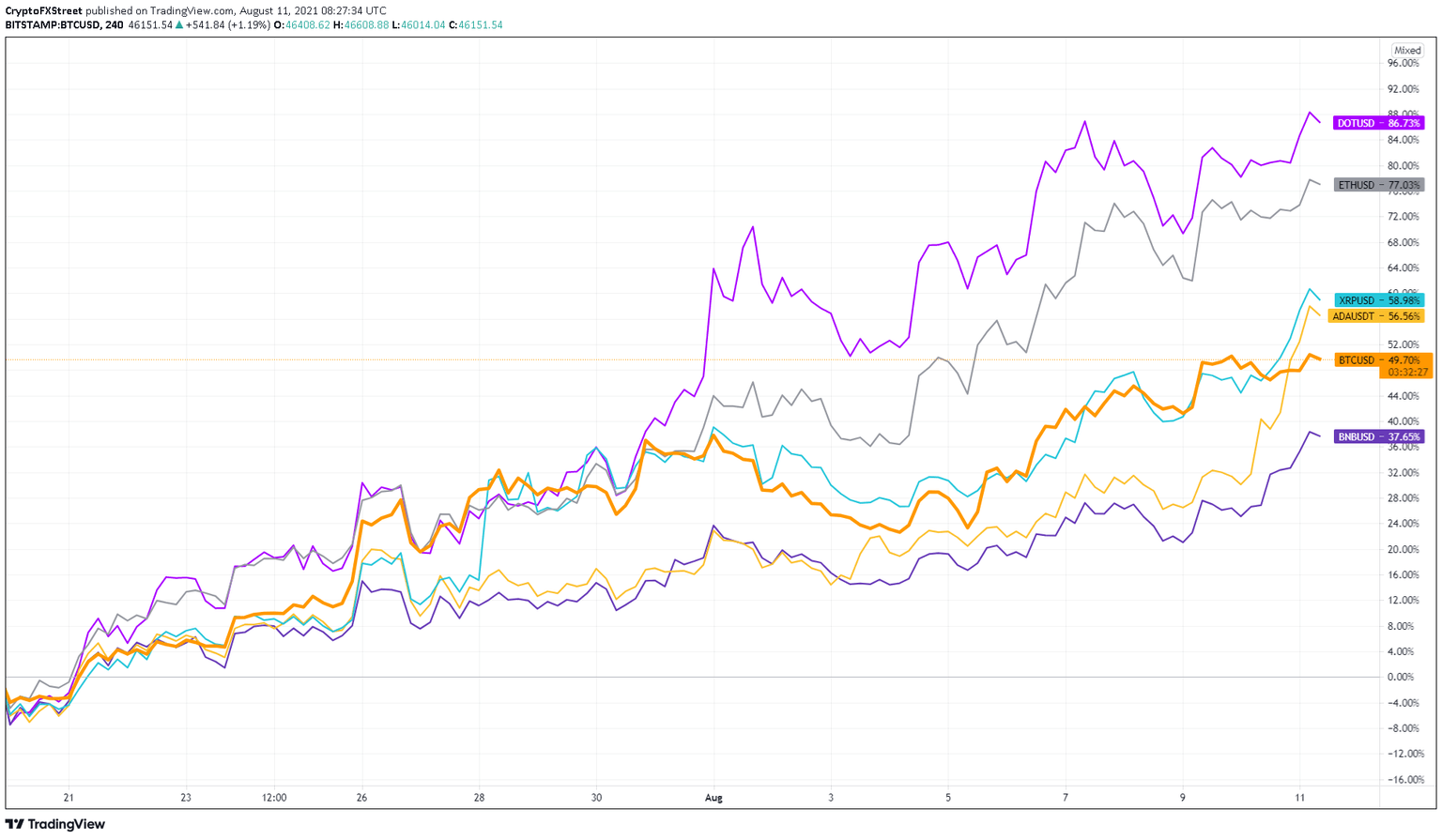 BTC v. altcoins performance chart