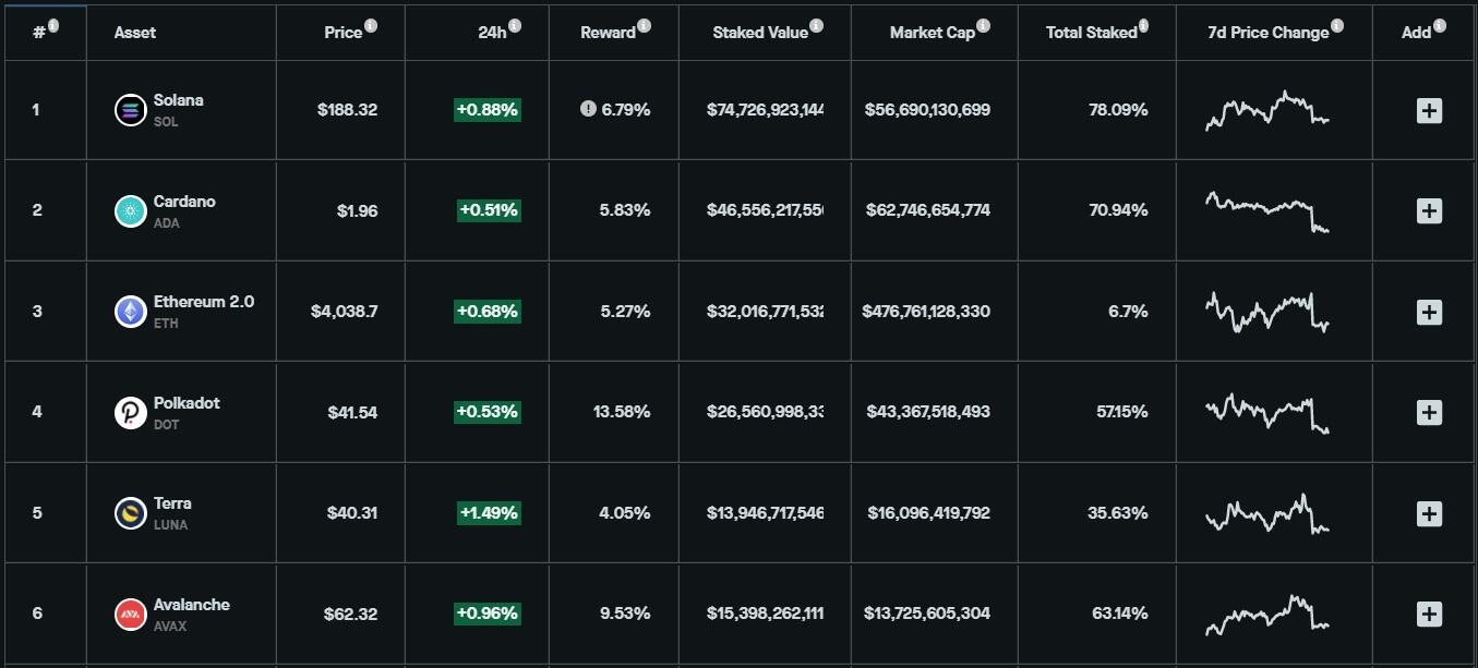 AVAX staking stats chart