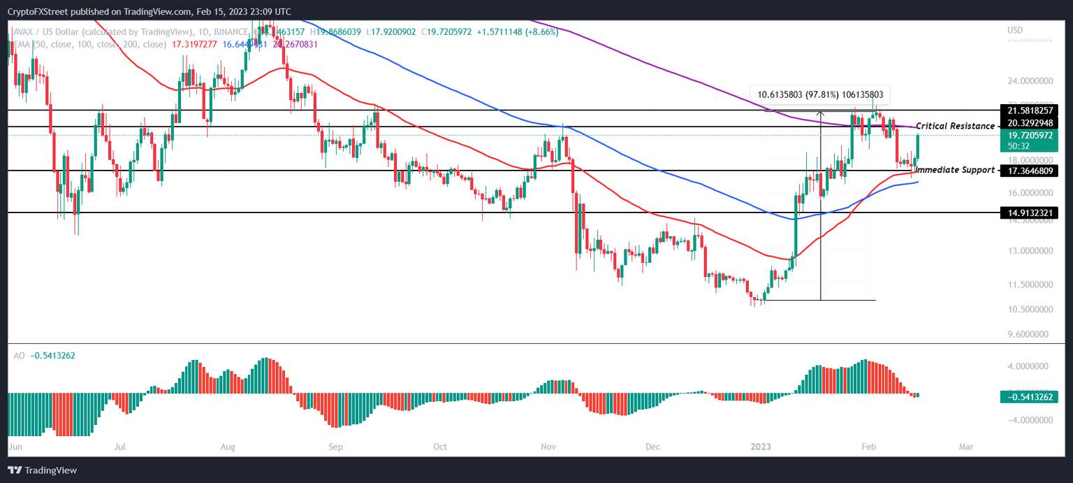 AVAX/USD 1-day chart 