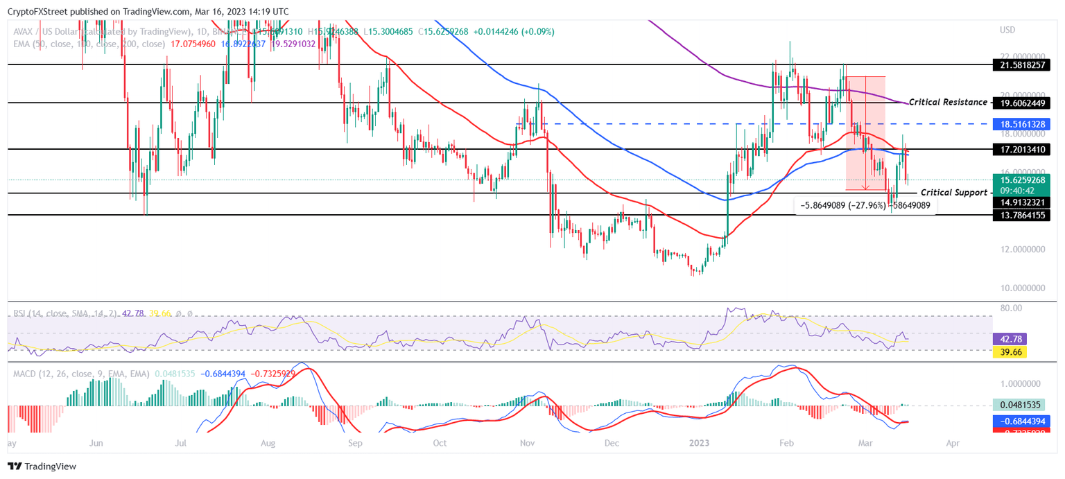 AVAX/USD 1-day chart