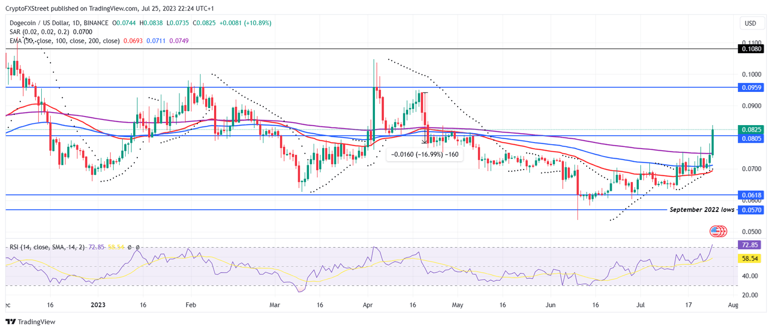 DOGE/USD 1-day chart
