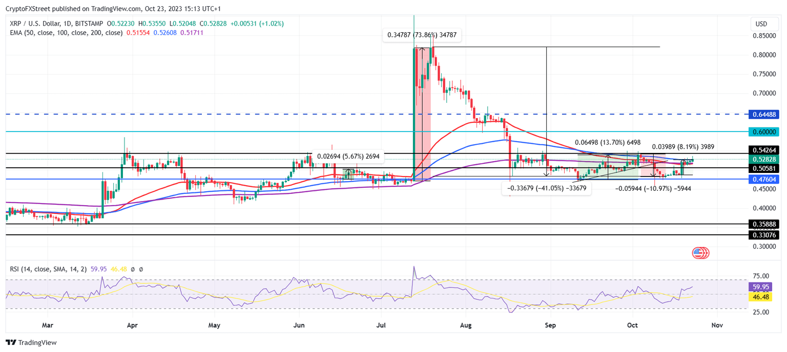 XRP/USD 1-day chart