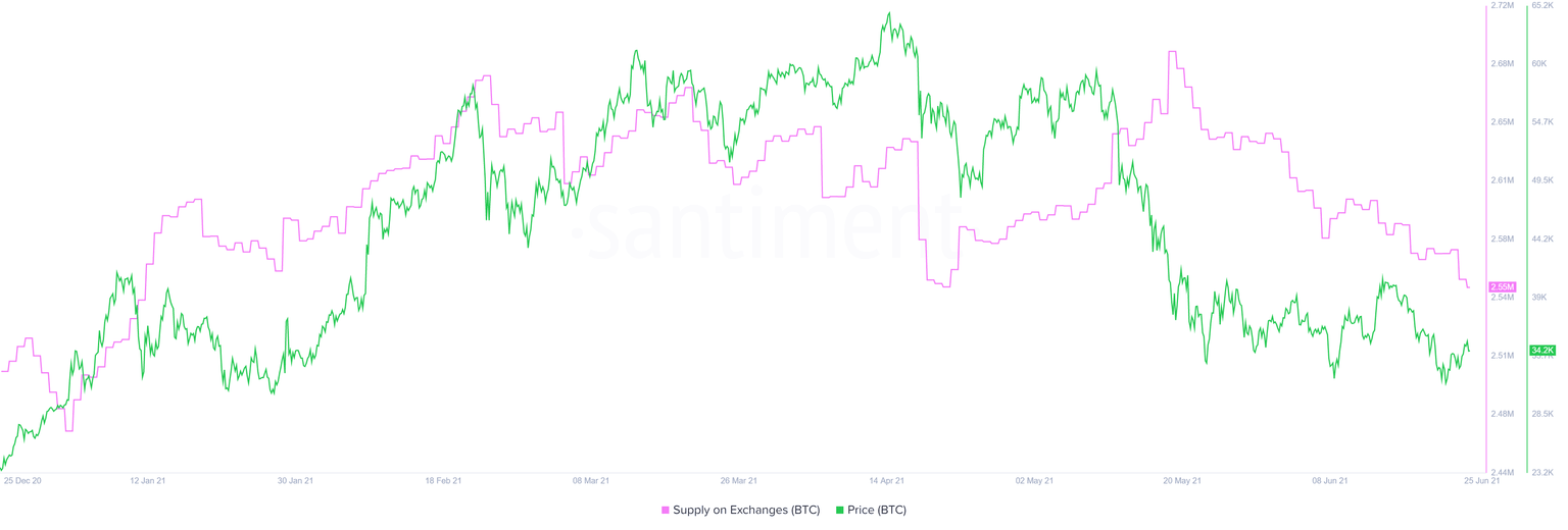BTC supply held on exchanges chart