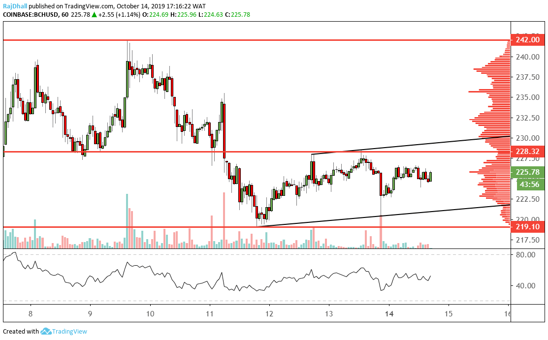 Bitcoin Cash Analysis
