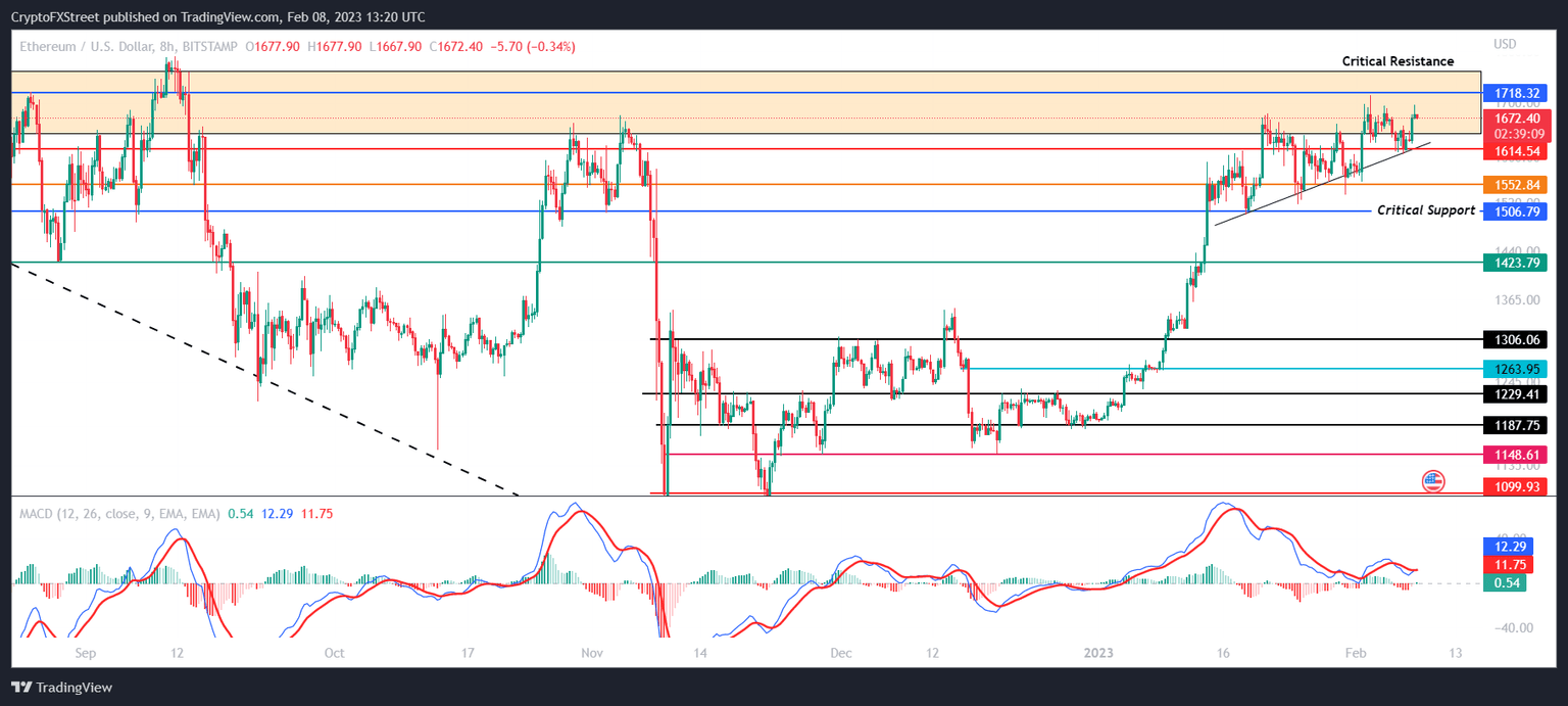 ETH/USD 8-hour chart