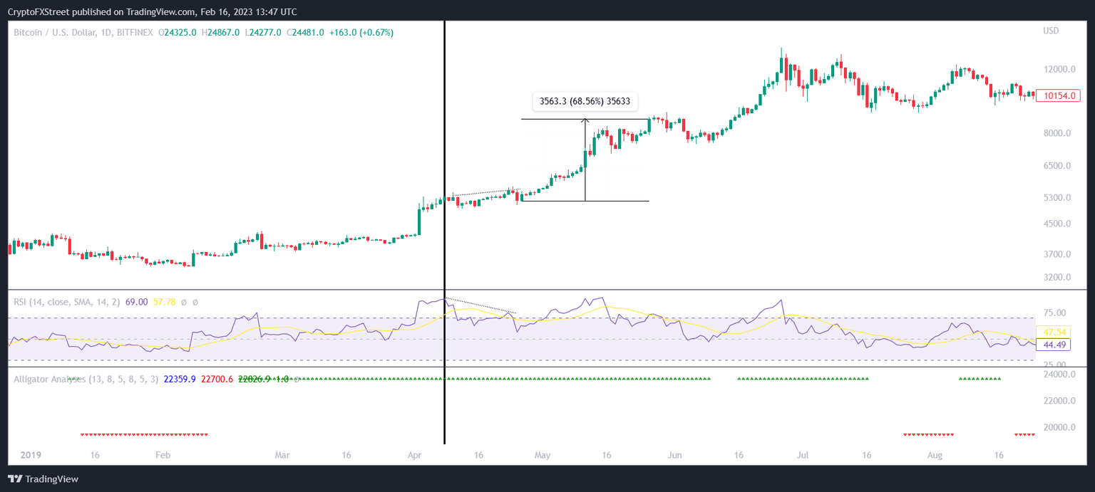 Bitcoin bearish divergence in April 2019