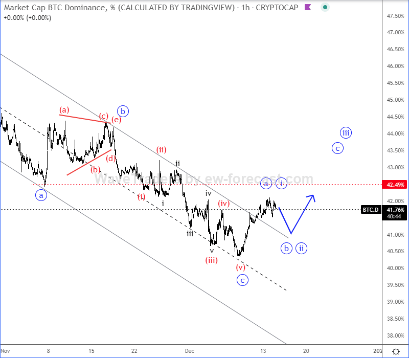 Bitcoin Dominance Elliott Wave analysis 