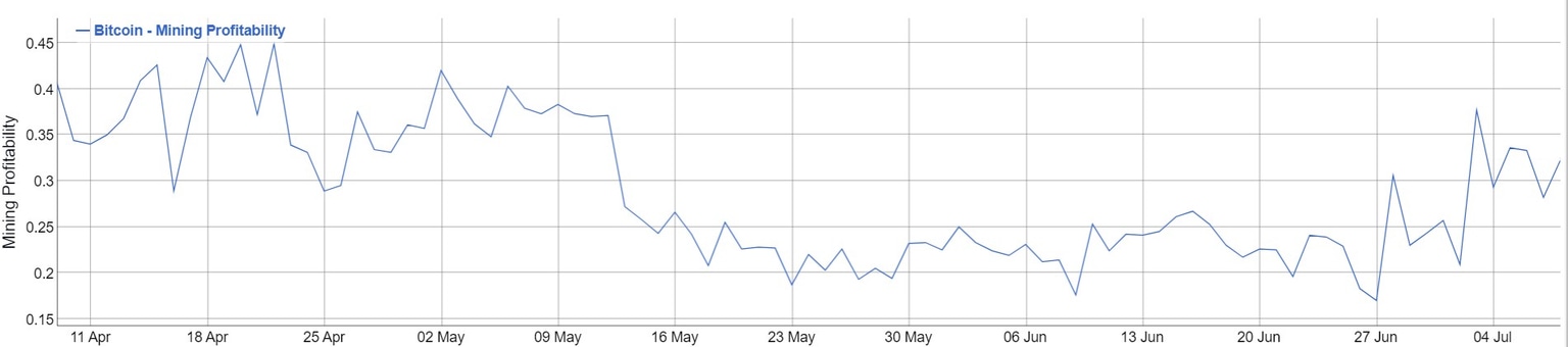 Bitcoin mining profitability chart