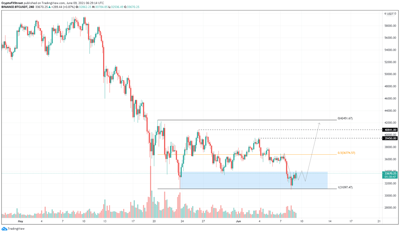 BTC/USDT 4-hour chart