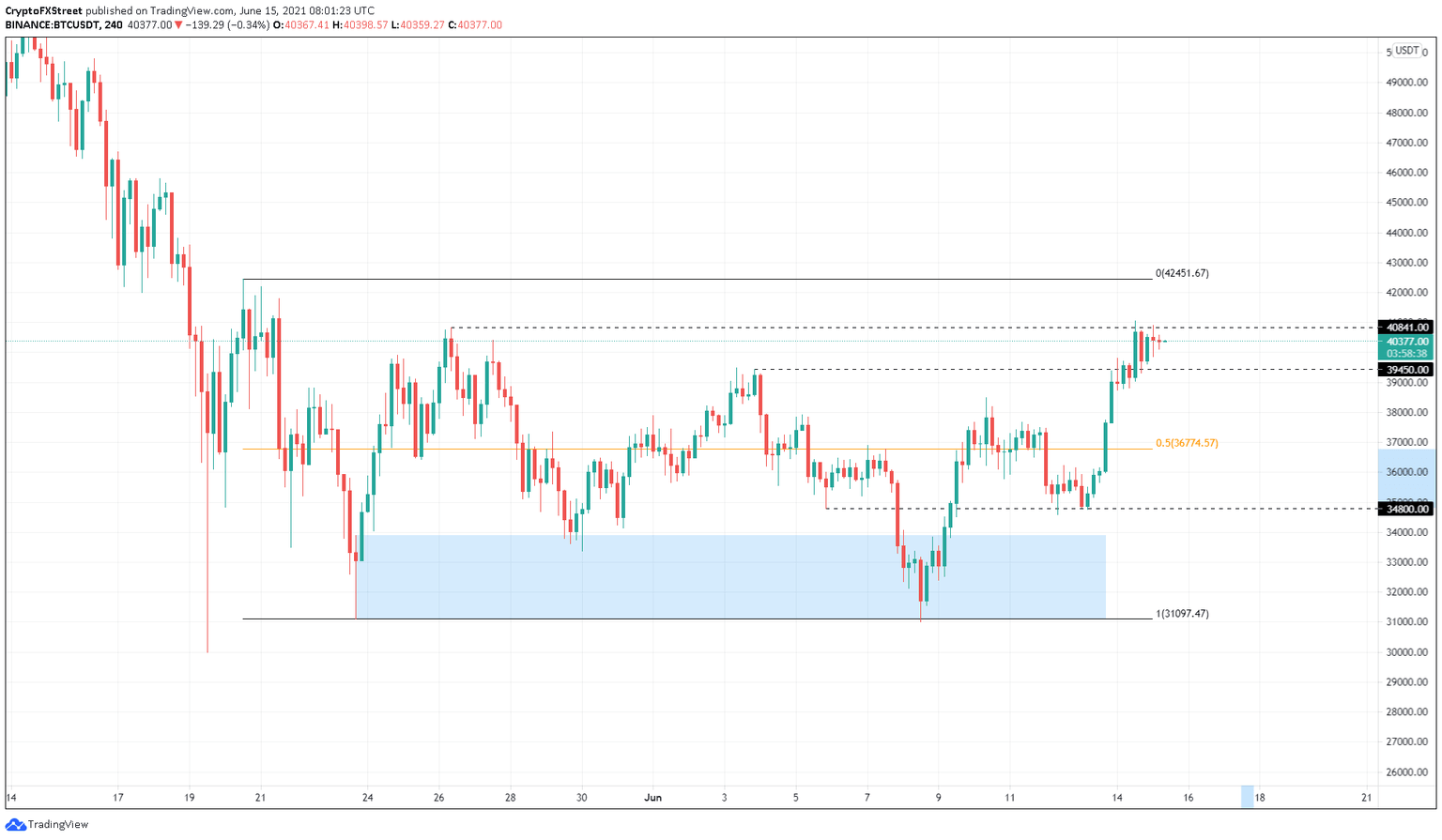 BTC/USDT 4-hour chart