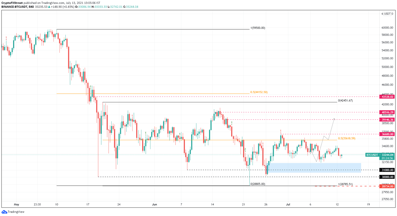 BTC/USDT 9-hour chart