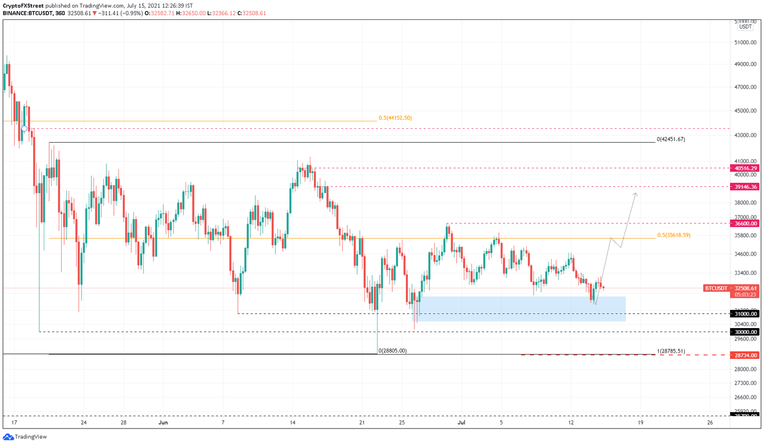 BTC/USDT 6-hour chart