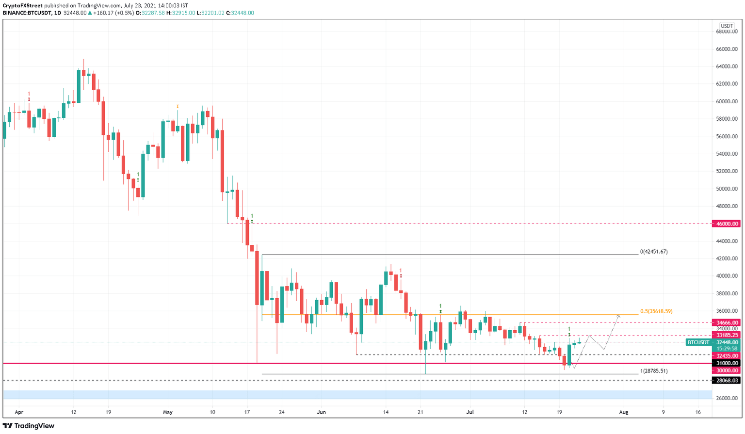 BTC/USDT 1-day chart