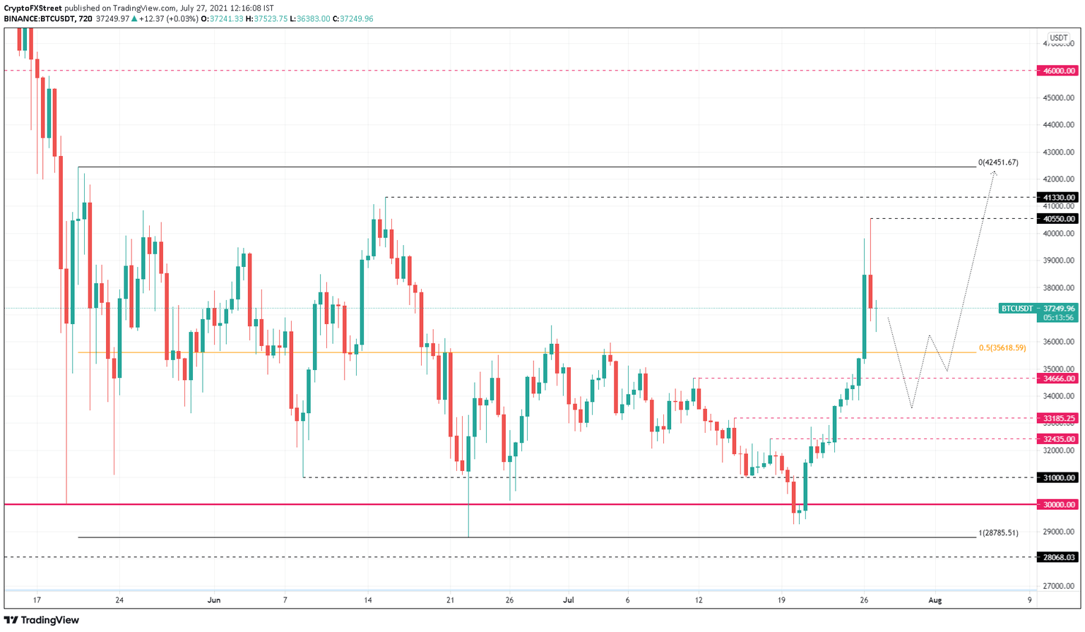 BTC/USDT 12-hour chart