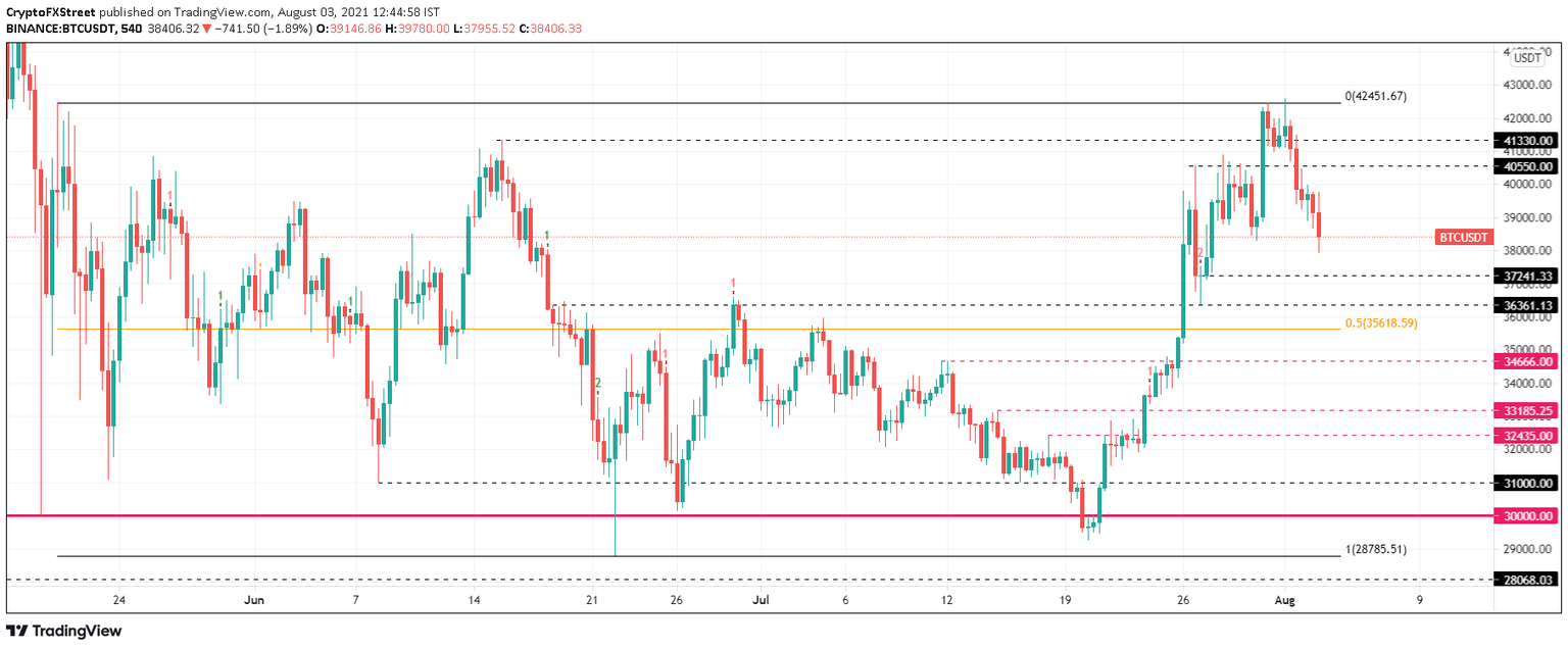 BTC/USDT 9-hour chart