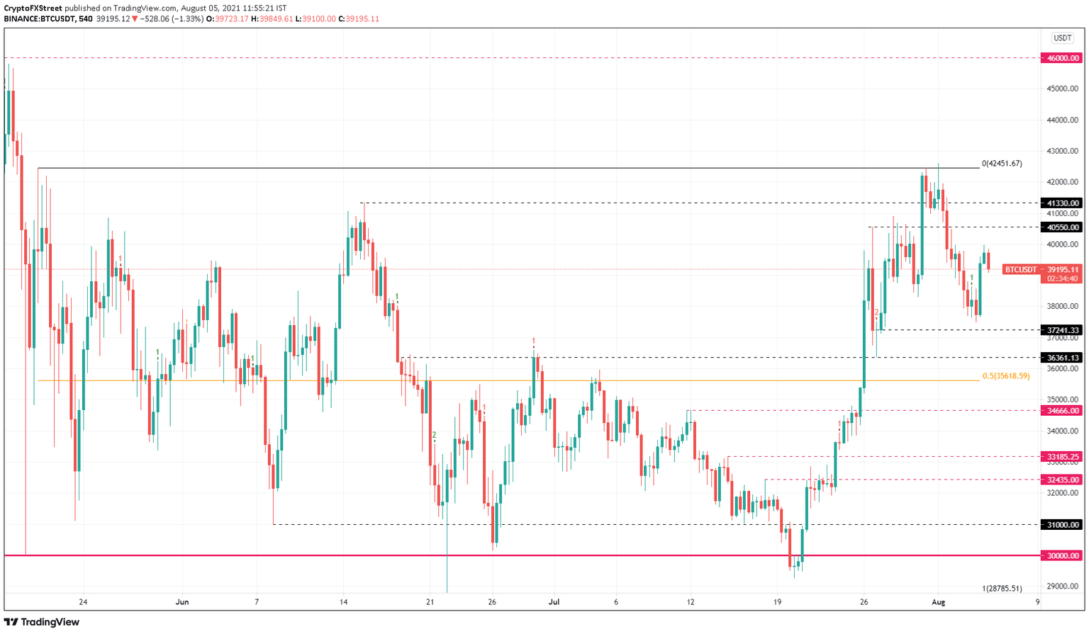 BTC/USDT 9-hour chart