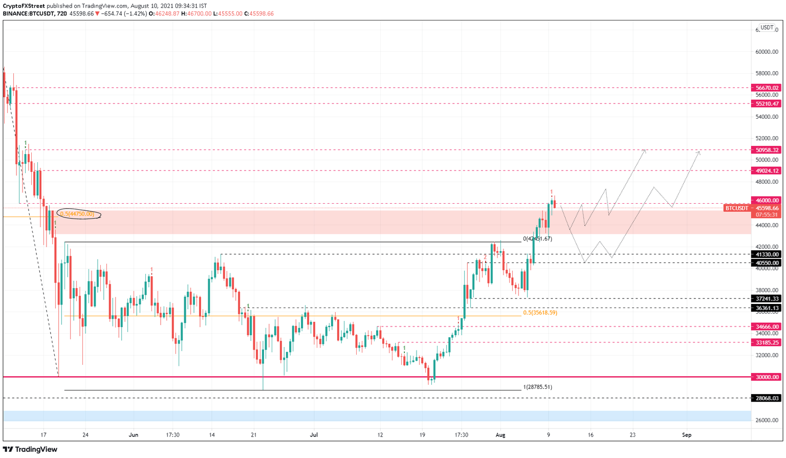 BTC/USDT 12-hour chart