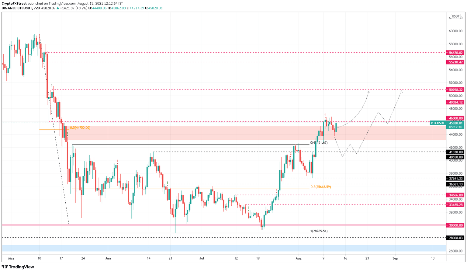 BTC/USDT 12-hour chart