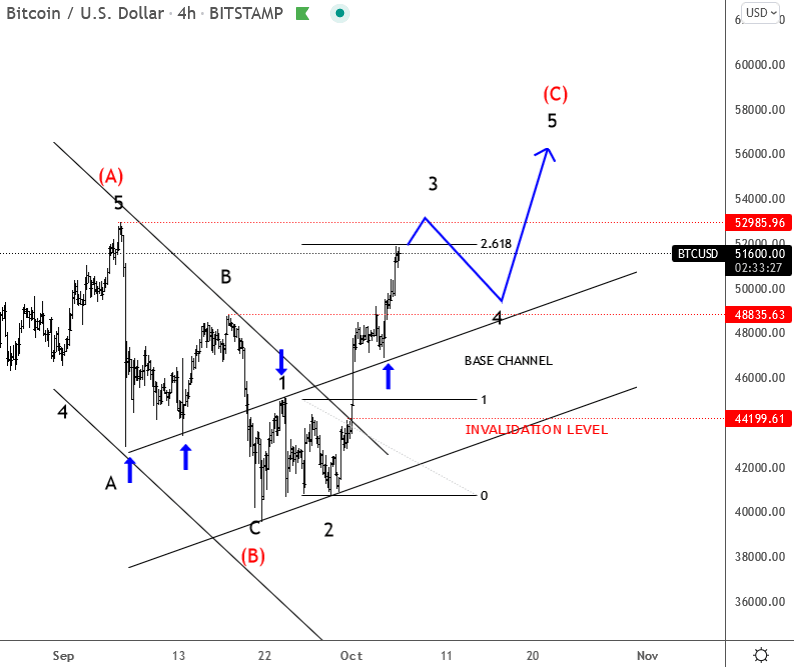 Bitcoin Elliott Wave 