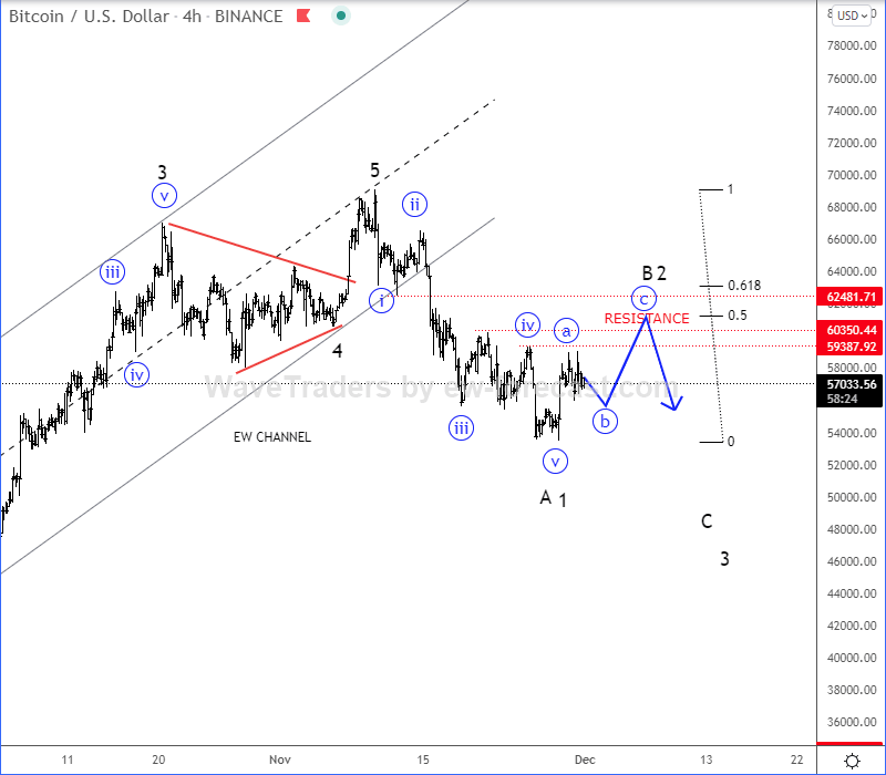 Bitcoin Elliott Wave