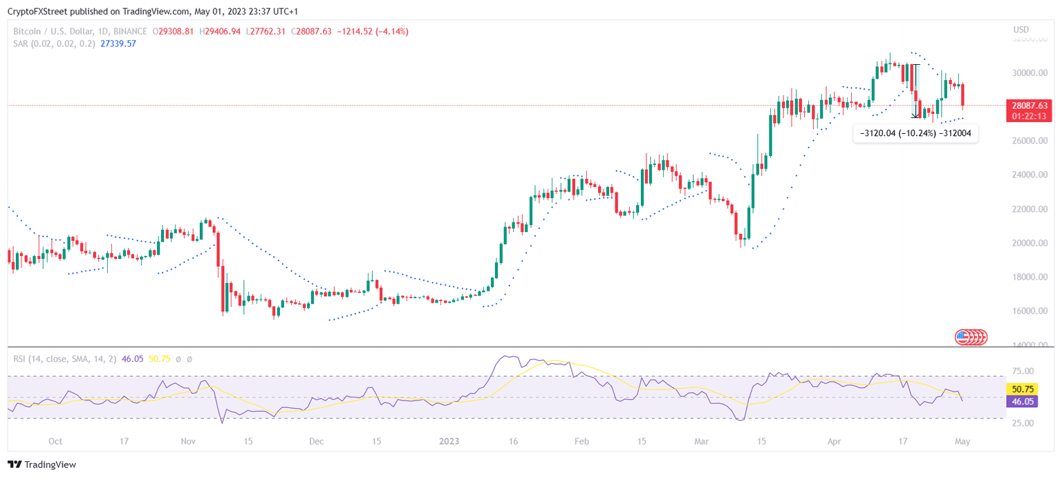 BTC/USD 1-day chart