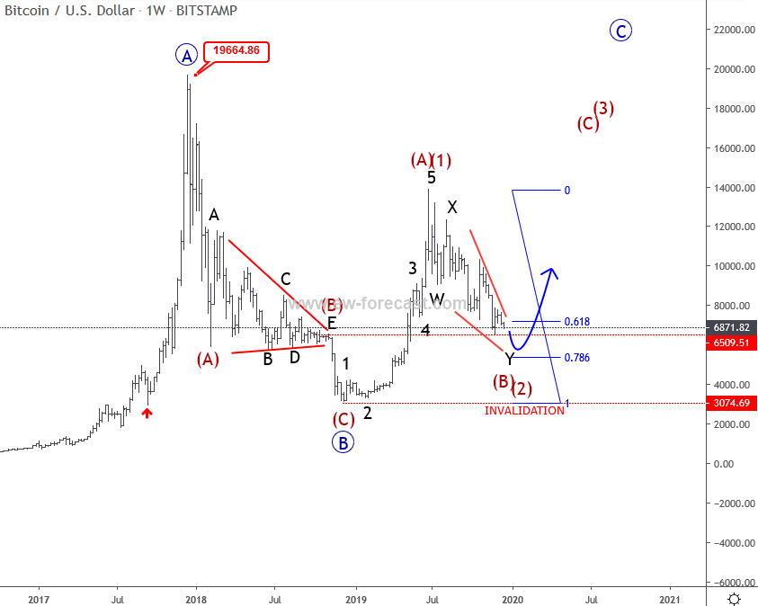 BTC/USD Price Forecast 2020 - Elliott Wave Analysis