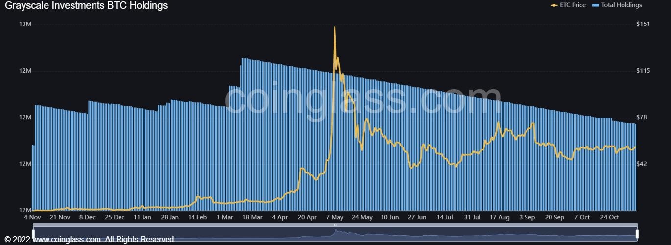Ethereum Classic Grayscale holdings chart