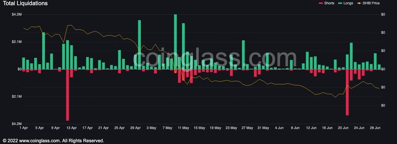 Total liquidations in Shiba Inu longs and shorts against price