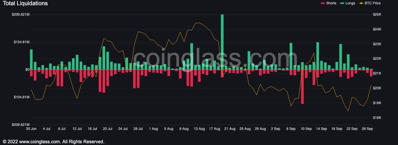 Bitcoin total liquidations